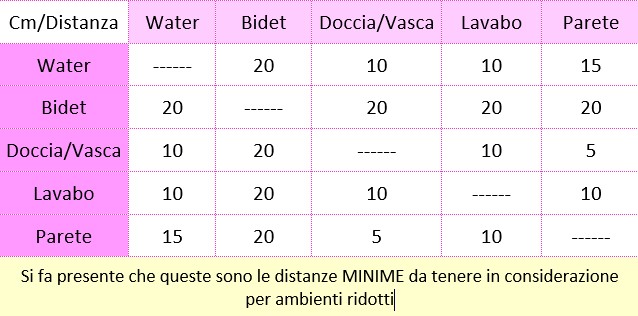 Nel bagno piccolo le distanze tra i sanitari